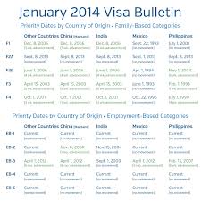 Visa Bulletin Retrogression January 2011 Visa Bulletin