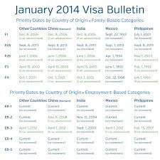 visa bulletin retrogression january 2011 visa bulletin