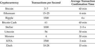 This makes it a more favourable option for merchants looking to do multiple quick transactions on a daily basis. Transaction Speed Of Various Cryptocurrencies Download Scientific Diagram