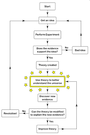 File Scientific Theory Flowchart Png Wikimedia Commons