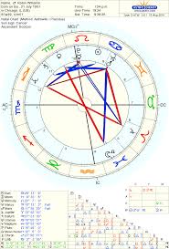 Astrolada Robin Williams Astrology Perspective