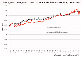 Comics could go for as little as $15 to $100,000 or more. Comichron Monthly Comic Book Cover Prices