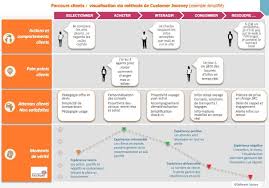 Pourquoi Le Parcours Client Ou Customer Journey Constitue L Outil Incontournable Des Entreprises Qui Mettent Le Client Gestion Relation Client Parcours Client