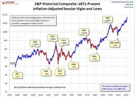 Im index sind 500 der größten in den usa ansässigen unternehmen enthalten, die zu den . Aktienmarkte Wie Viel Luft Hat Der S P 500 Nach Oben