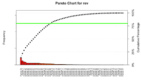 Using Pareto Analysis In R For Channel Partner Management