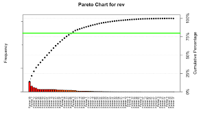 using pareto analysis in r for channel partner management