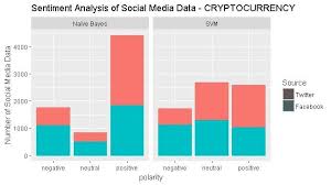In this quick clip, logan ross, a computer student, and writer at benzinga, offers excellent advice on where to begin. Sentiment Analysis Of Social Media Data About Cryptocurrency Download Scientific Diagram