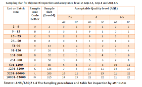 Aql Charts For Quality Inspection