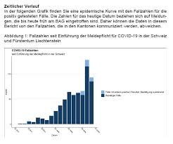 Последние твиты от swiss global health (@bag_int). Bag Ofsp Ufsp On Twitter Coronainfoch Coronavirus Stand 11 03 12 00 Sind 645 Positiv Getestete Falle Davon Drei Im Furstentum Liech Tenstein 613 Falle Sind Bestatigt Und Bei 32 Fallen Liegt Ein
