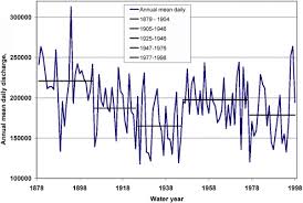 3 Hydrology And Water Management Managing The Columbia