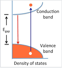 They need more energy before they can leave the valence band and go into the conduction band. 10 5 Semiconductors Band Gaps Colors Conductivity And Doping Chemistry Libretexts