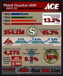 Acecelebrates Inacerevenues Naivequarter Acehardware Celebrates Wirethird Revenues Business Hardware Bestbest Quarter Company History Profits Pcb 2020
