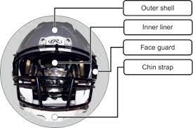 Recessed lighting installation necessary roughness football facemasks. Protective Headgear For Sports Sciencedirect