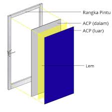 Mengenali berbagai macam jenis cat beserta fungsinya. Pintu Aluminium Panel Kiki Aluminium