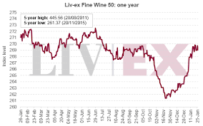 Liv Ex Update The Price Of Rare Burgundy