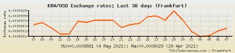 Today's market best crypto & blockchain right now best crypto & blockchain right now today's market today's market financial market dat. Krw To Usd Exchange Rates Korean Won American Dollar Charts And Historical Data