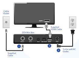Today's mother's day plaza is here! Set Top Box Self Install Instructions Blue Ridge