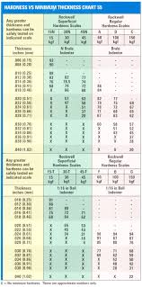 Hardness Vs Minimum Thickness Chart