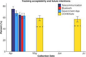 Download and install covid safe app for android device for free. Plos One The Acceptability And Uptake Of Smartphone Tracking For Covid 19 In Australia