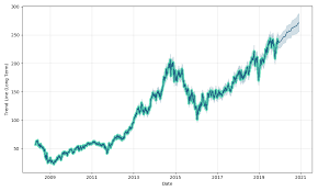 Canadian Pacific Railway Limited Price Cp Forecast With