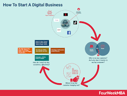 Learn how to start a business from scratch. How To Start A Digital Business In Four Steps In 2021 Fourweekmba