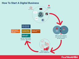 Once you're approved, it's time to start building your store! How To Start A Digital Business In Four Steps In 2021 Fourweekmba