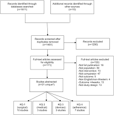 Figure 1 Literature Flow Chart Effectiveness Of