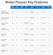 Best Water Flosser Top Brands Compared Reviewed 2019
