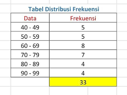 Kendaraan roda empat terpilih dalam suatu kota yang menghabiskan. Matematika Contoh Soal Distribusi Frekuensi Dan Jawabannya