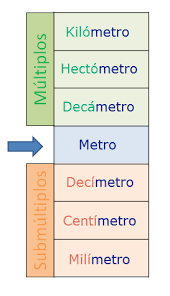 Maybe you would like to learn more about one of these? Medidas De Longitud Multiplos Y Submultiplos Smartick