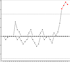 Cusum Chart Depicting Non Stationarity Download Scientific