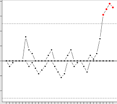 cusum chart depicting non stationarity download scientific