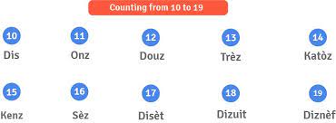 How To Count From 10 To 19 In Haitian Creole In 2021 Haitian Creole Haitian Creole