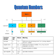 Chemistry Quantum Numbers Chemistry Classroom Chemistry Lessons Teaching Chemistry