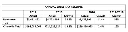 Kc Streetcar Significant Sales Tax Growth In Downtown Tdd