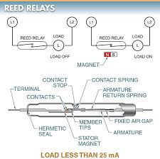 Reed relays use the reed switch as the heart of their switching mechanism. Types Of Electromechanical Relays Electromechanical Relay Working Principle Electrical A2z
