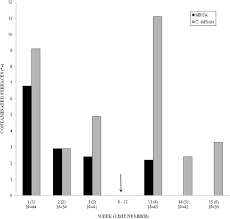 Distribution Of Mrsa And C Difficile Contamination In The Ward Download Scientific Diagram
