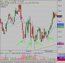 Bullish Candlesticks Patterns For Stock Traders Simple