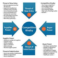 Porter S Five Forces Understanding Competitive Forces To Maximize Profitability Competitor Analysis Business Strategy Business Studies