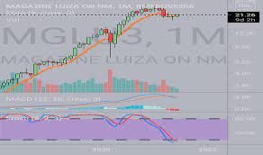 Analysing lta (up trending line) and ltb (down treding line) for long you can see down trend when the chart hit the higher line and up trend when it hits lower line. Preco Da Acao Mglu3 Grafico Magazine Luiza Tradingview