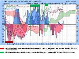 stock trender tmv ichimoku chart with cmf macd histogram