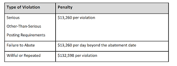 here osha goes again 2019 increases to maximum penalty