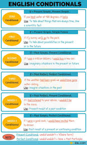 Conditionals 04 Types Of Conditional Sentences Conditional Conditionals Lessons S Englisch Vokabeln Lernen Englische Grammatik Englisch Lernen Grammatik