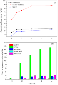Maybe you would like to learn more about one of these? The Direct Conversion Of Hemicelluloses To Selectively Produce Xylose From Corn Stover Catalysed By Maleic Acid Bioresources