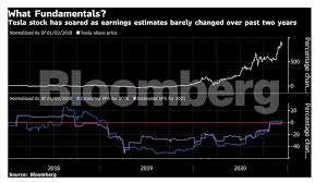 Historical index on us stock market : Tesla Shares Are Tesla S Shares Worth 90 Or 780 Wall Street Can T Decide The Economic Times