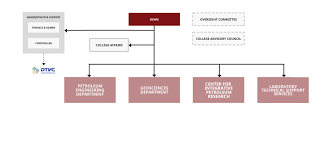 Proper Controller Organizational Chart 2019