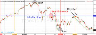 For alphabet cl c (goog) with historical highs & lows, new high & low prices,. 3 Simple Ways To Trade The 52 Week Range Tradingsim