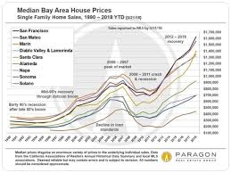 Maybe you would like to learn more about one of these? Where S The Best Place To Buy A Home In The Bay Area Quora