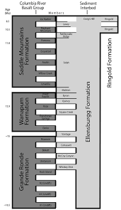 Nomenclature is based upon revision by swanson and others (1979a). New Old Deer From Washington Figures