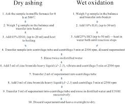 Dry Ashing And Wet Digestion - Youtube